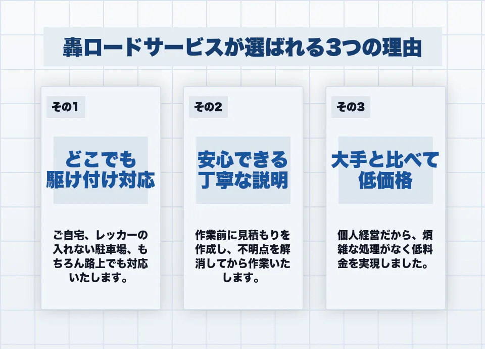 轟ロードサービスが選ばれる3つの理由。どこでも駆け付け対応、安心できる丁寧な説明、大手と比べて低価格