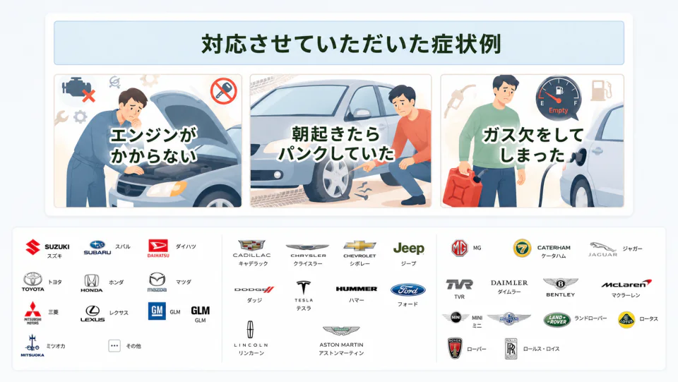 対応させていただいた症状例。エンジンがかからない、朝起きたらパンクしていた、ガス欠をしてしまった